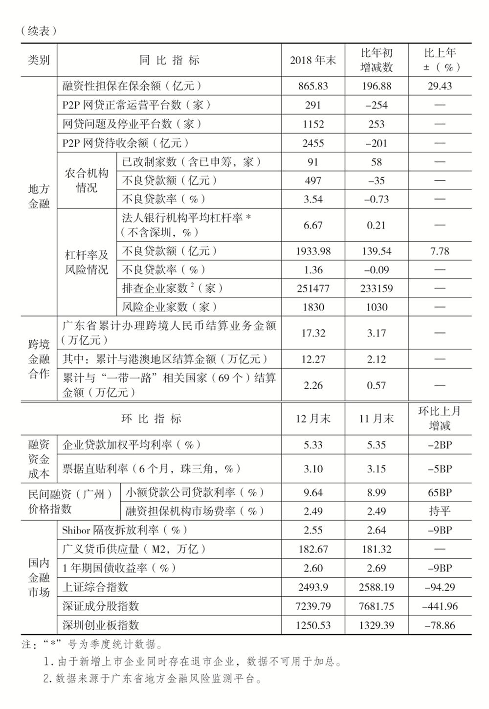 广东省历年新增信贷的发展与影响