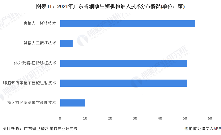 广东省辅助生育技术的现状与发展