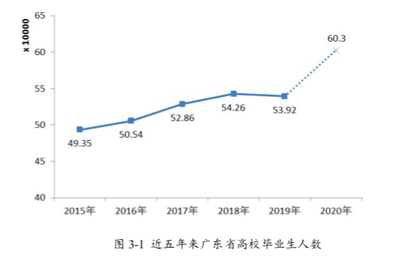 广东省2015届毕业生的机遇与挑战