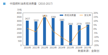 广东省液体燃料价格现状及影响因素分析