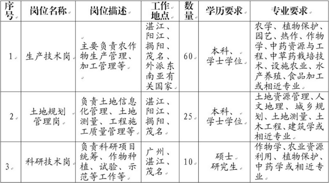 广东省农垦招聘公示名单，人才汇聚，共创未来