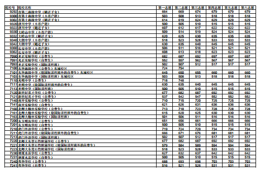 广东省2017年中考分数线解析