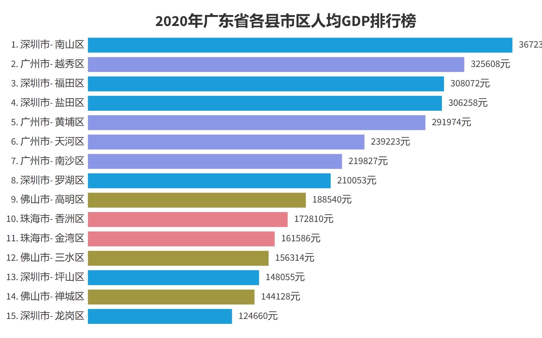 广东省2015年各市GDP概览