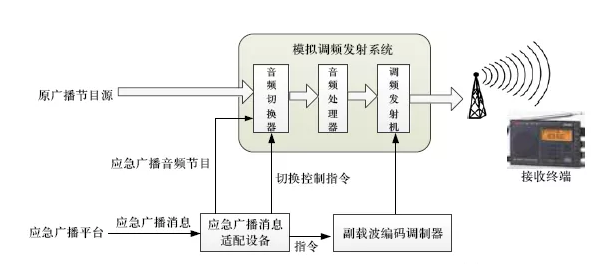 广东省应急广播规划研究