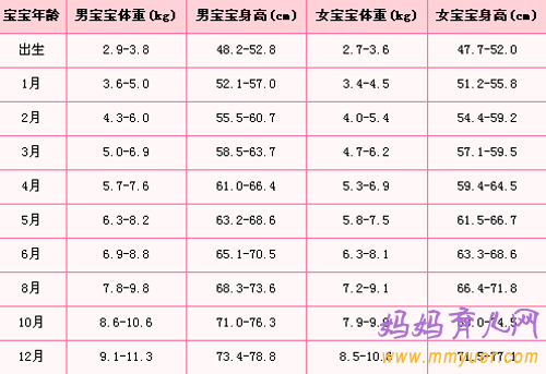 关于一岁十个月女宝宝的身高体重标准